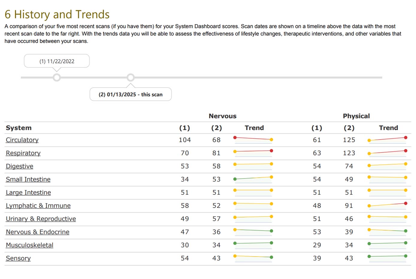 History and Trends: the five most recent scans compared per system across nervous and physical scores